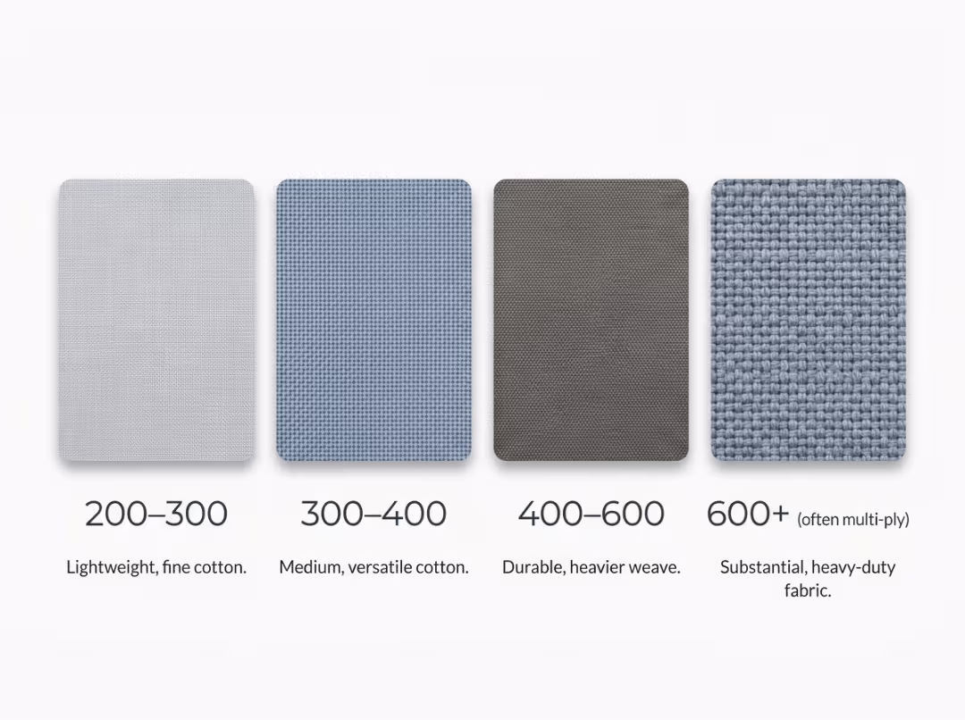 Thread count ranges compared by fabric swatch Thread count ranges compared by fabric swatch